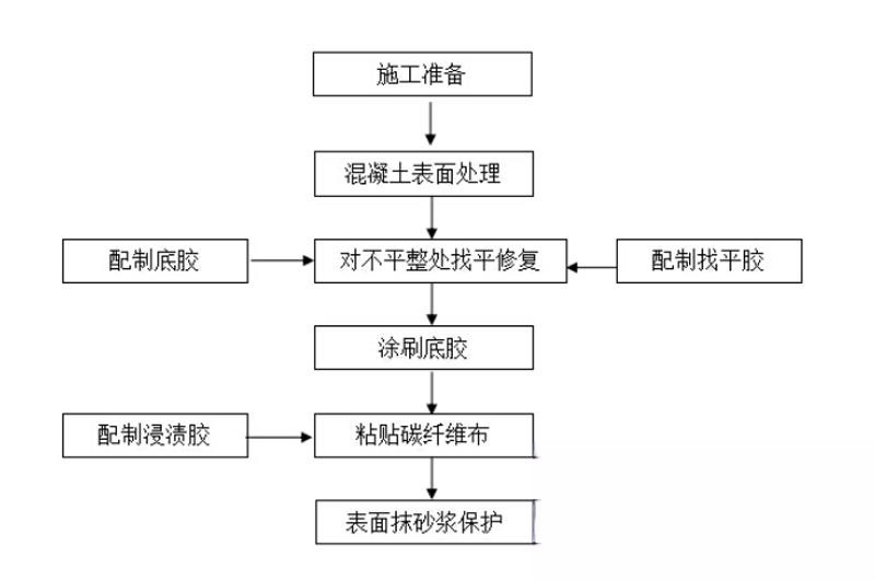 洪泽碳纤维加固的优势以及使用方法